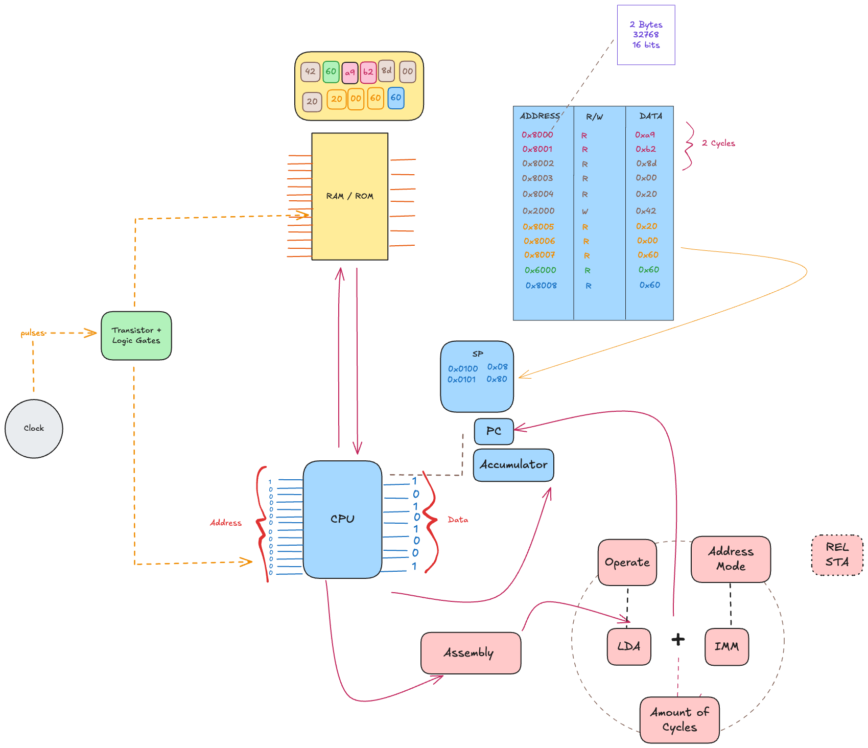 How Computers Work Mindmap